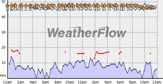 Current Wind Graph