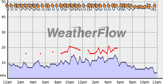 Current Wind Graph