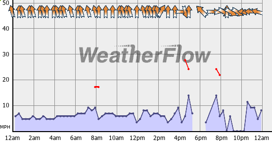 Current Wind Graph