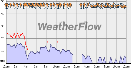 Current Wind Graph