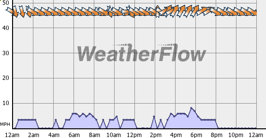 Current Wind Graph