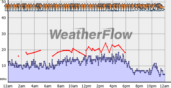 Current Wind Graph