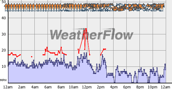 Current Wind Graph