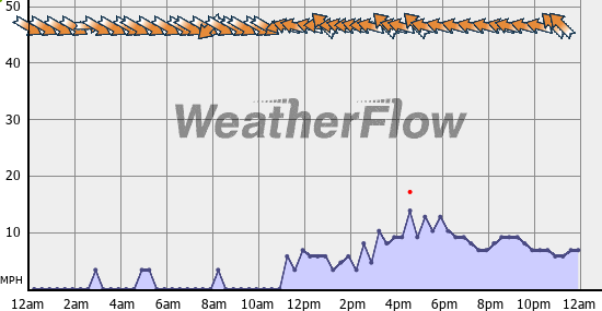 Current Wind Graph