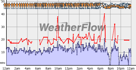 Current Wind Graph