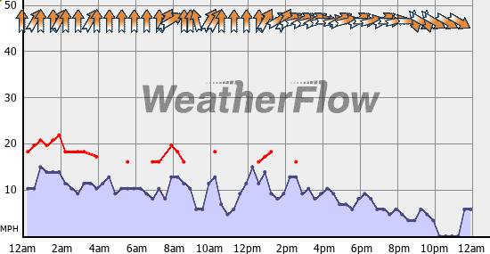 Current Wind Graph