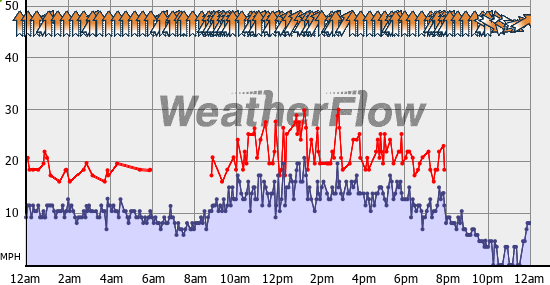 Current Wind Graph