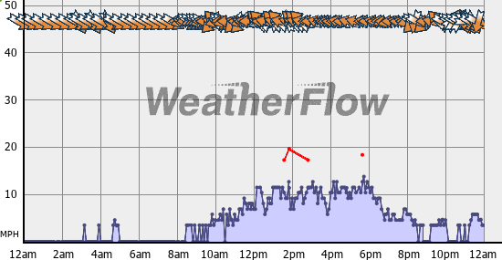 Current Wind Graph