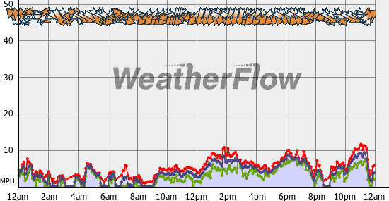 Current Wind Graph