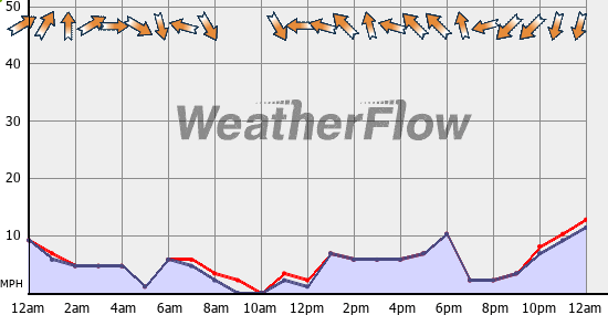 Current Wind Graph