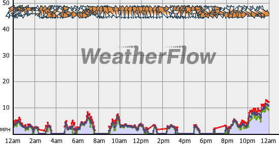 Current Wind Graph