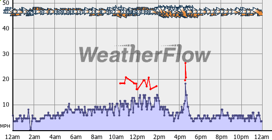 Current Wind Graph