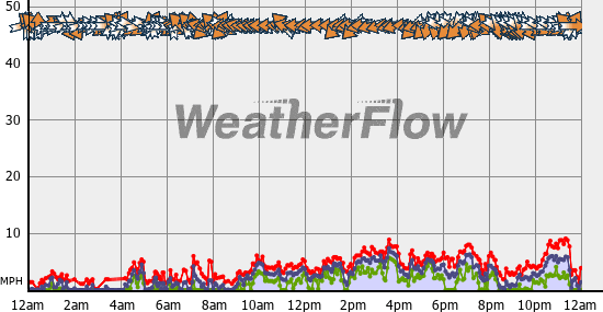 Current Wind Graph