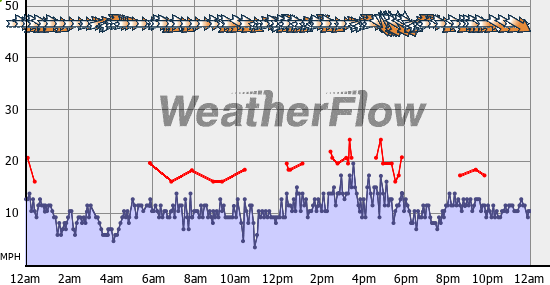 Current Wind Graph