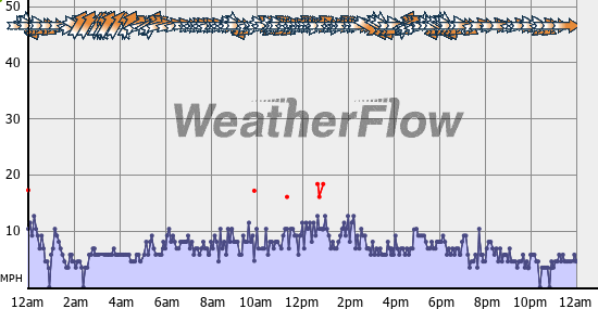 Current Wind Graph