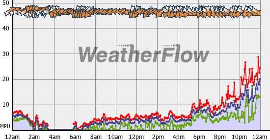 Current Wind Graph