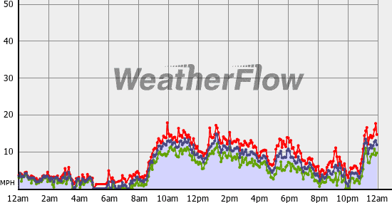 Current Wind Graph