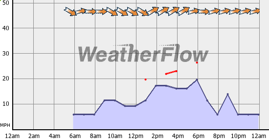 Current Wind Graph