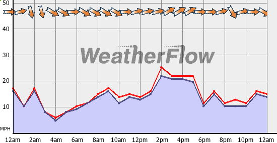 Current Wind Graph