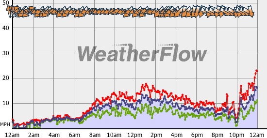 Current Wind Graph