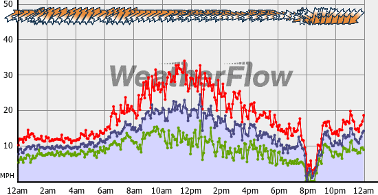 Current Wind Graph