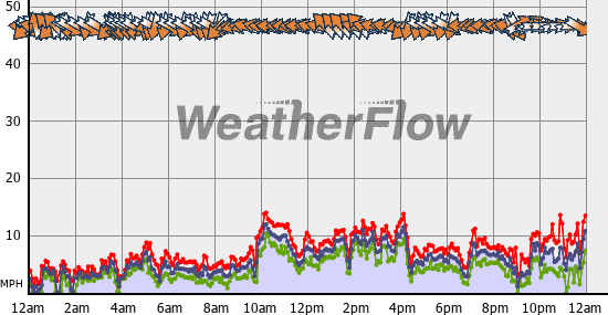 Current Wind Graph