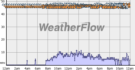 Current Wind Graph