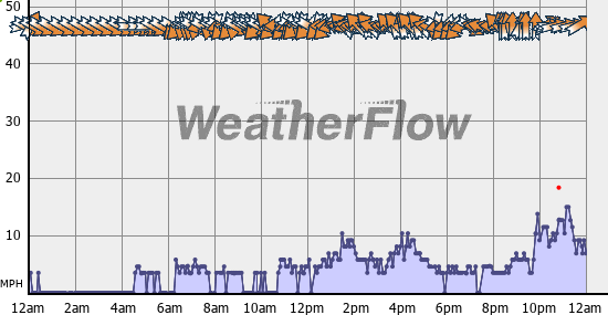 Current Wind Graph