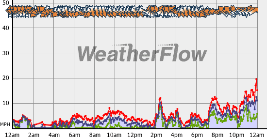 Current Wind Graph