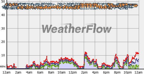 Current Wind Graph