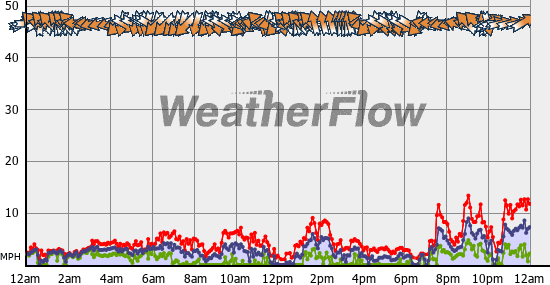 Current Wind Graph