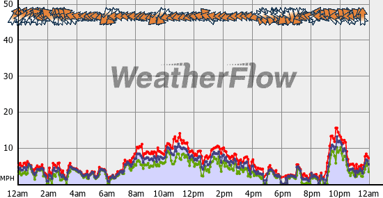 Current Wind Graph