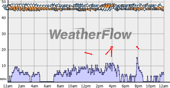 Current Wind Graph