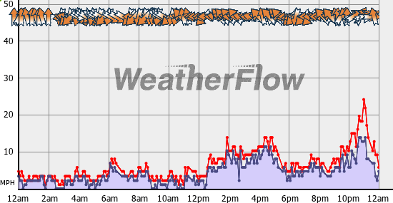 Current Wind Graph