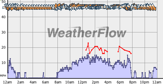 Current Wind Graph