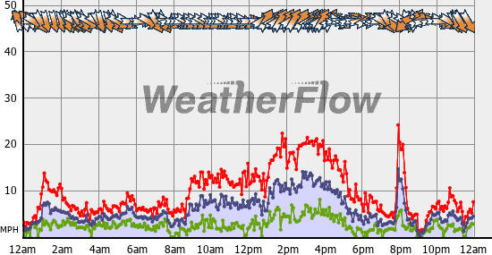 Current Wind Graph