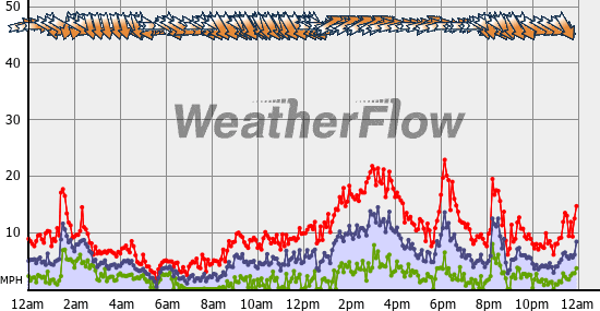 Current Wind Graph