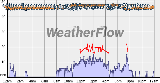 Current Wind Graph