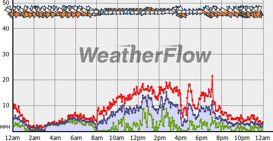 Current Wind Graph