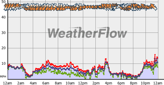 Current Wind Graph