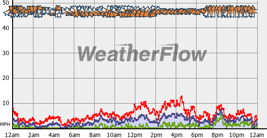 Current Wind Graph