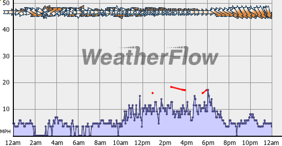 Current Wind Graph