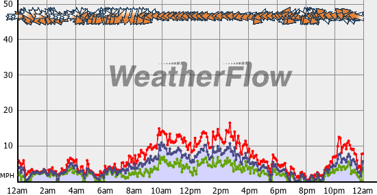 Current Wind Graph