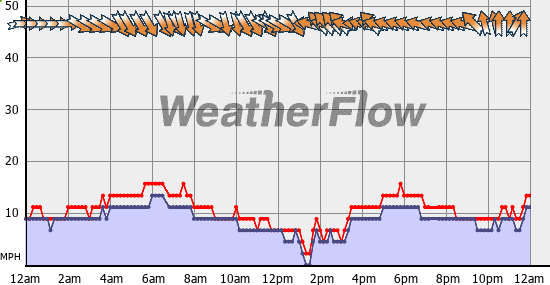 Current Wind Graph