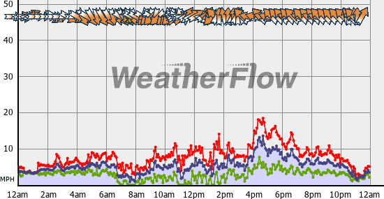 Current Wind Graph