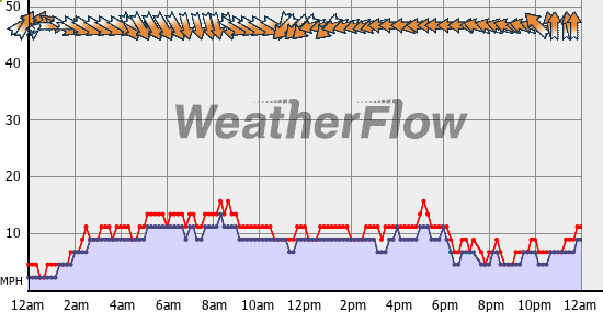 Current Wind Graph