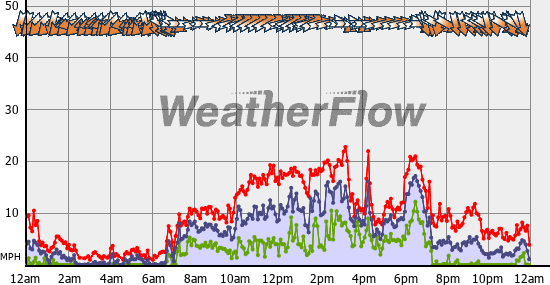 Current Wind Graph