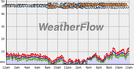 Current Wind Graph