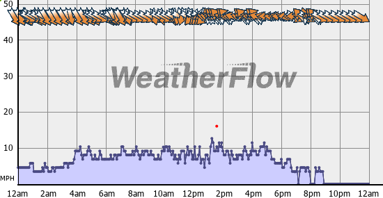 Current Wind Graph