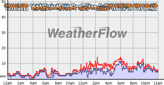 Current Wind Graph